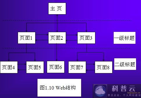 網(wǎng)頁(yè)設(shè)計(jì)制作的Web結(jié)構(gòu)