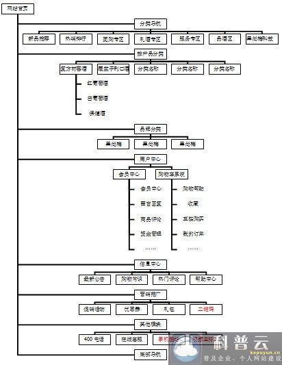 商城網(wǎng)站前臺拓?fù)鋱D