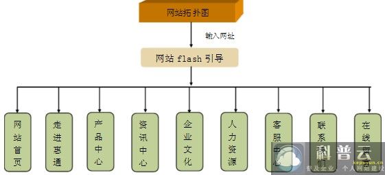 家電行業(yè)網(wǎng)站建設(shè)首頁拓撲圖